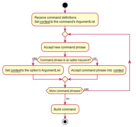 CommandBuilderActivityDiagram