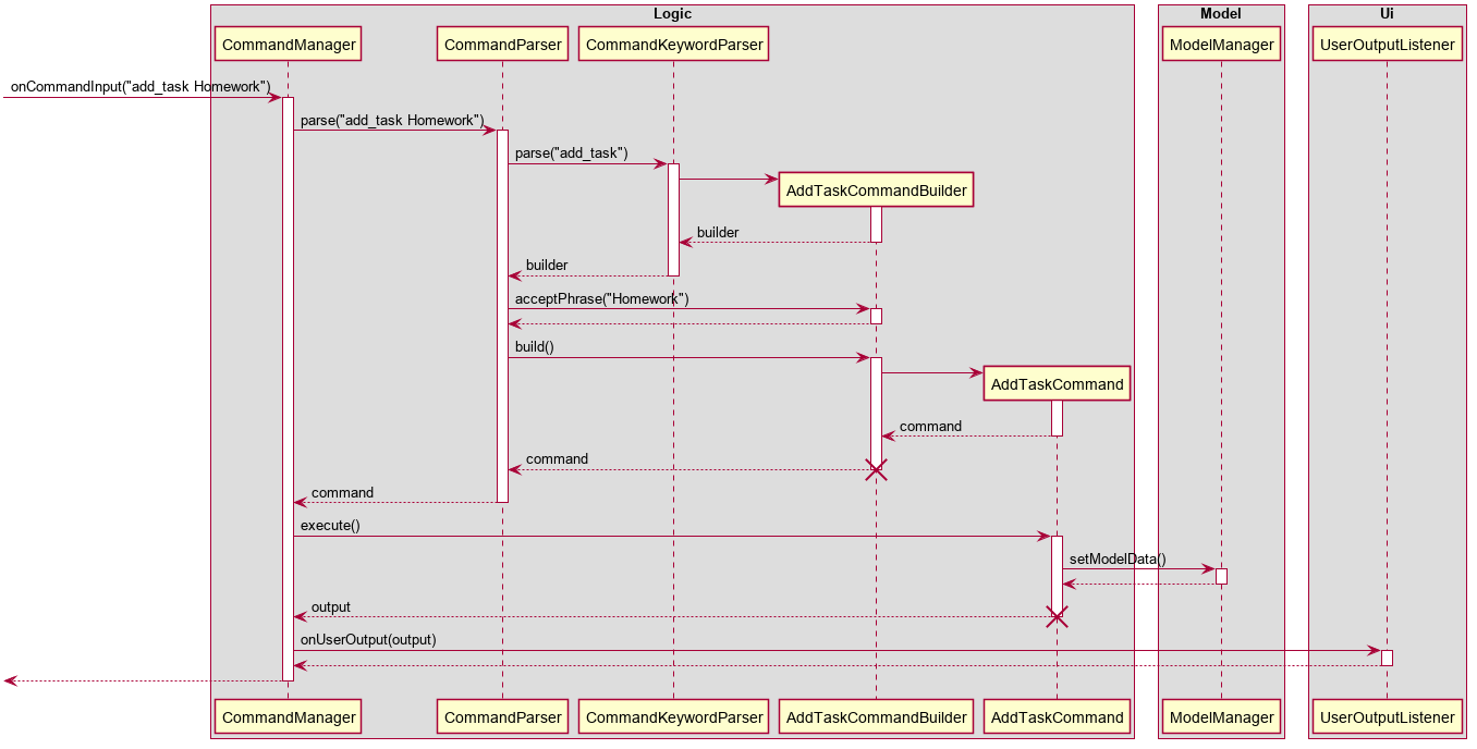 CommandManagerAddTaskSequenceDiagram