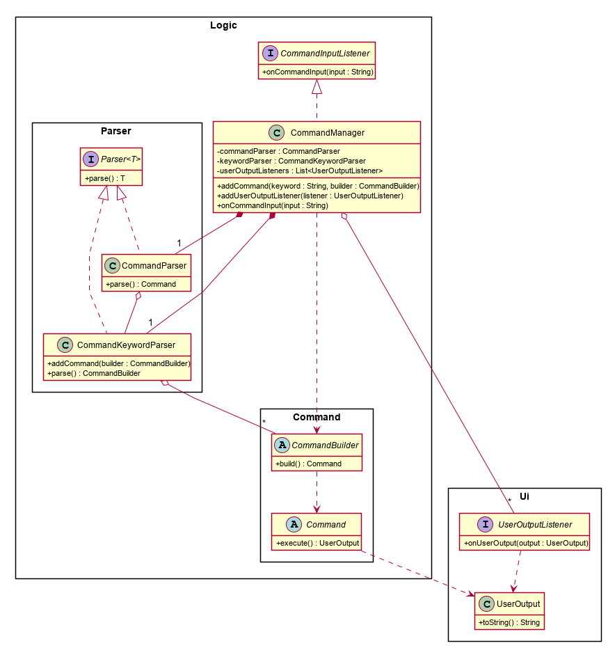 CommandManagerClassDiagram