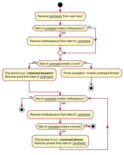 CommandParserActivityDiagram