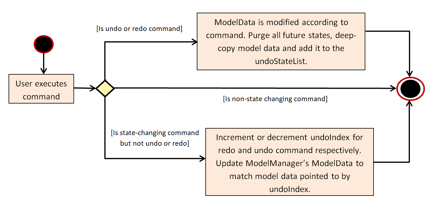 CommitActivityDiagram1