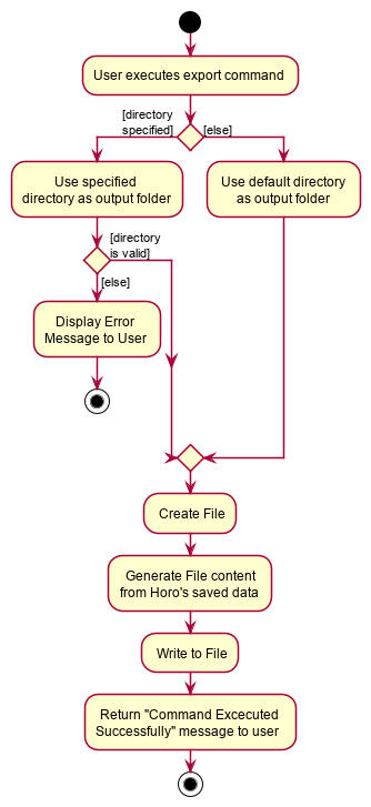 ExportCommandActivityDiagram