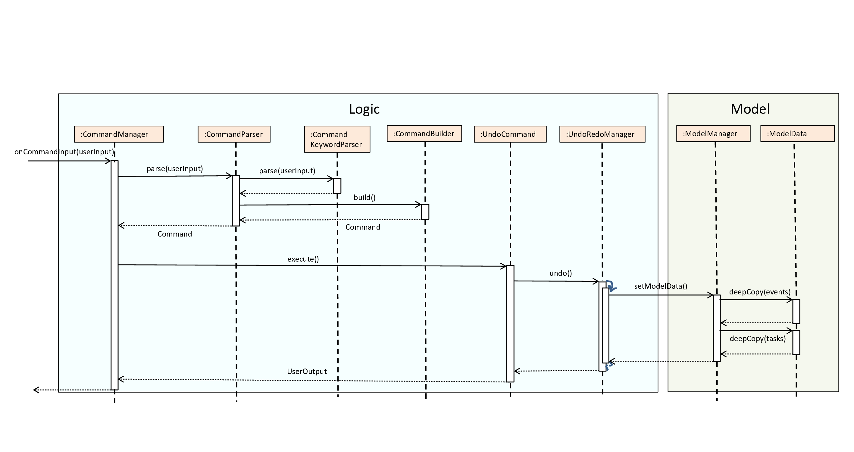 UndoSequenceDiagram